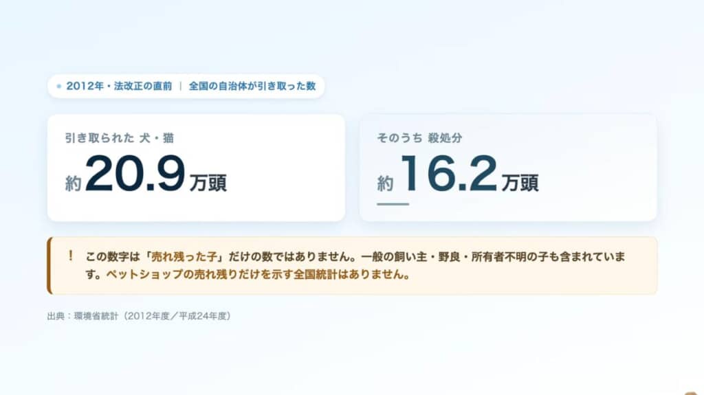 昔の殺処分数