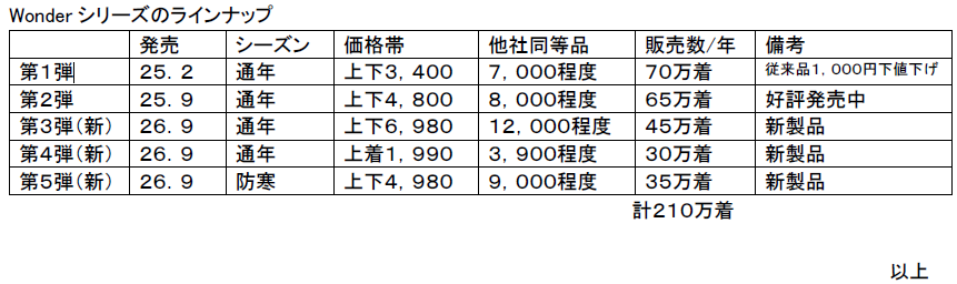 Wonderシリーズのラインナップ