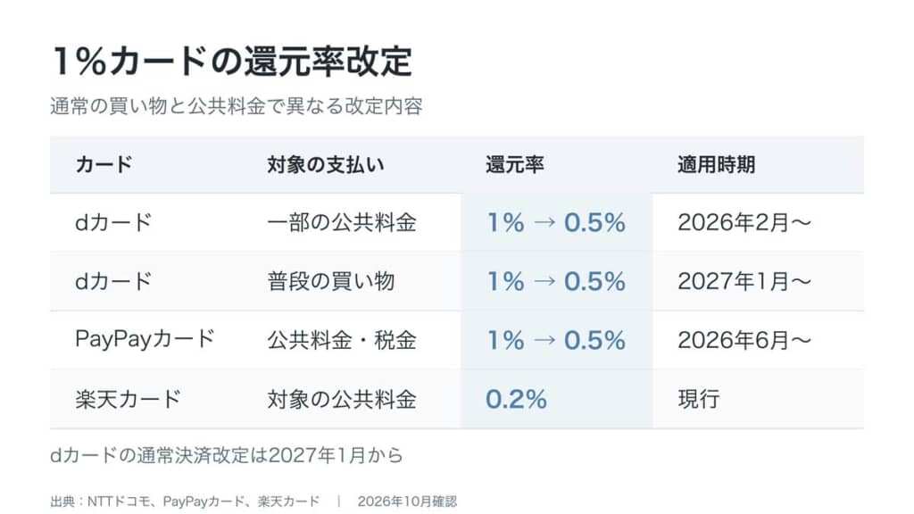 dカードは2026年2月に一部の公共料金、2027年1月の利用分からは普段の買い物も0.5％に下がる（dカード GOLDなどは除く）。PayPayカードも2026年6月から公共料金・税金が0.5％になった（NTTドコモ、PayPayカード、楽天カードの公表資料をもとに作成）