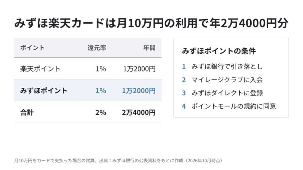 みずほポイントの1%を受け取るには、みずほ銀行の口座で引き落とすなど4つの条件がある。月10万円の利用なら、上乗せ分だけで年1万2000円(みずほ銀行の公表資料をもとに作成、2026年10月時点)