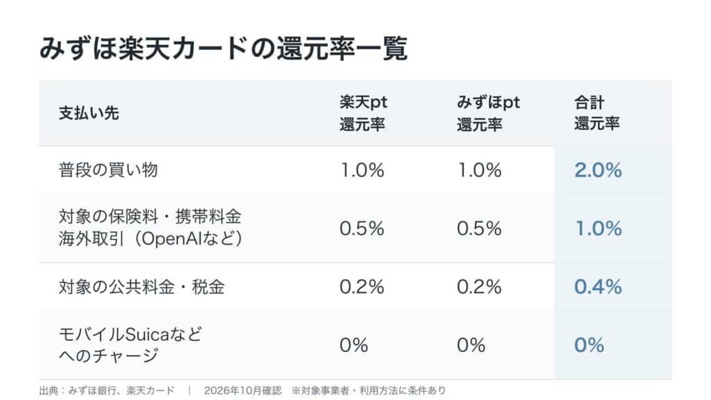 楽天ポイントの還元率が下がる支払い先では、みずほポイントも同じ率に下がる。対象の公共料金・税金は合計0.4%、モバイルSuicaなどへのチャージにはポイントが付かない(みずほ銀行、楽天カードの公表資料をもとに作成、2026年10月時点)