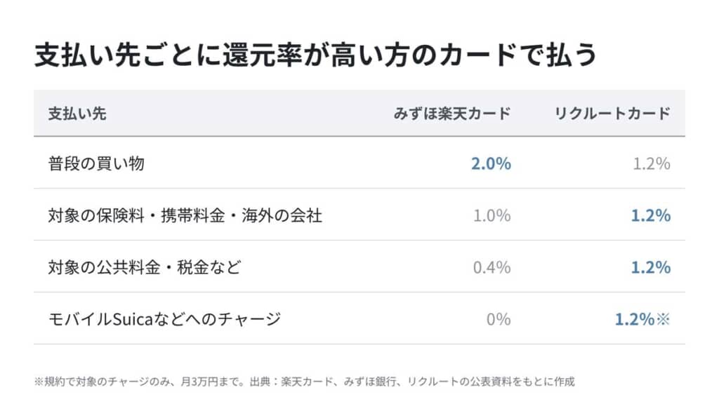 普段の買い物はみずほ楽天カード、みずほ楽天で還元率が下がる対象の支払いとモバイルSuicaなどへのチャージはリクルートカードで払う。チャージの還元は規約の対象分のみ、月3万円まで(各社の公表資料をもとに作成)