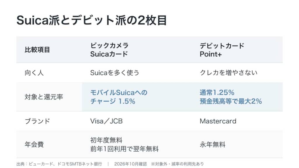 Suicaへのチャージが多い人はビックカメラSuicaカード、クレカを増やしたくない人はデビットカードPoint+が2枚目の候補になる(ビューカード、ドコモSMTBネット銀行の公表資料をもとに作成、2026年10月時点)