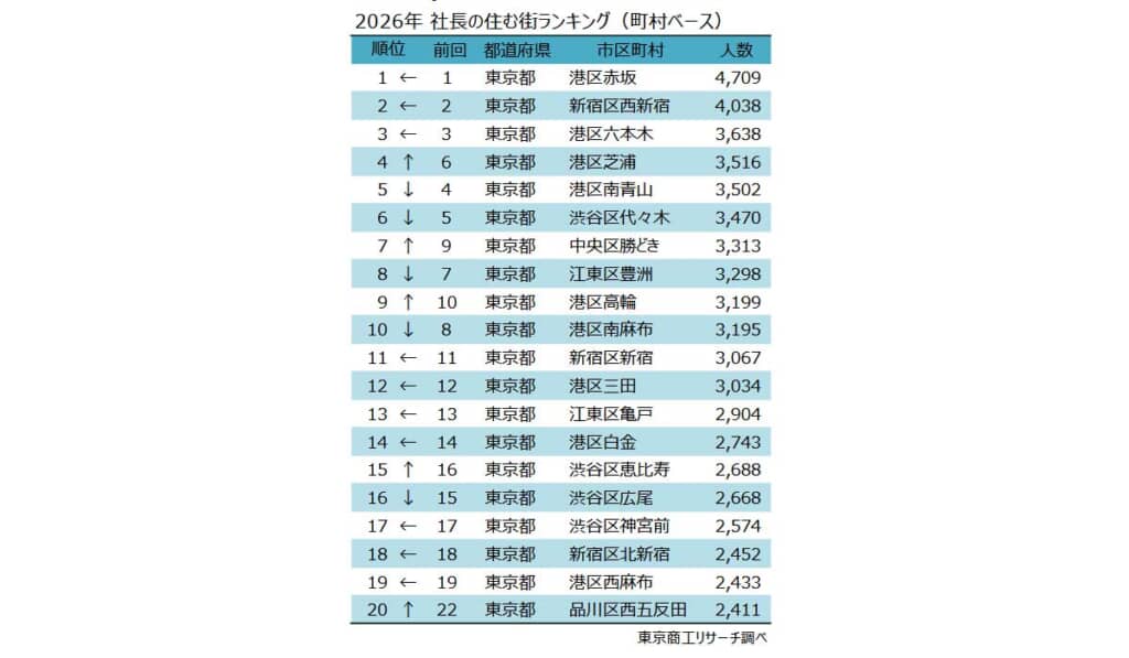 「社長の住む街」トップは14年連続で「港区赤坂」