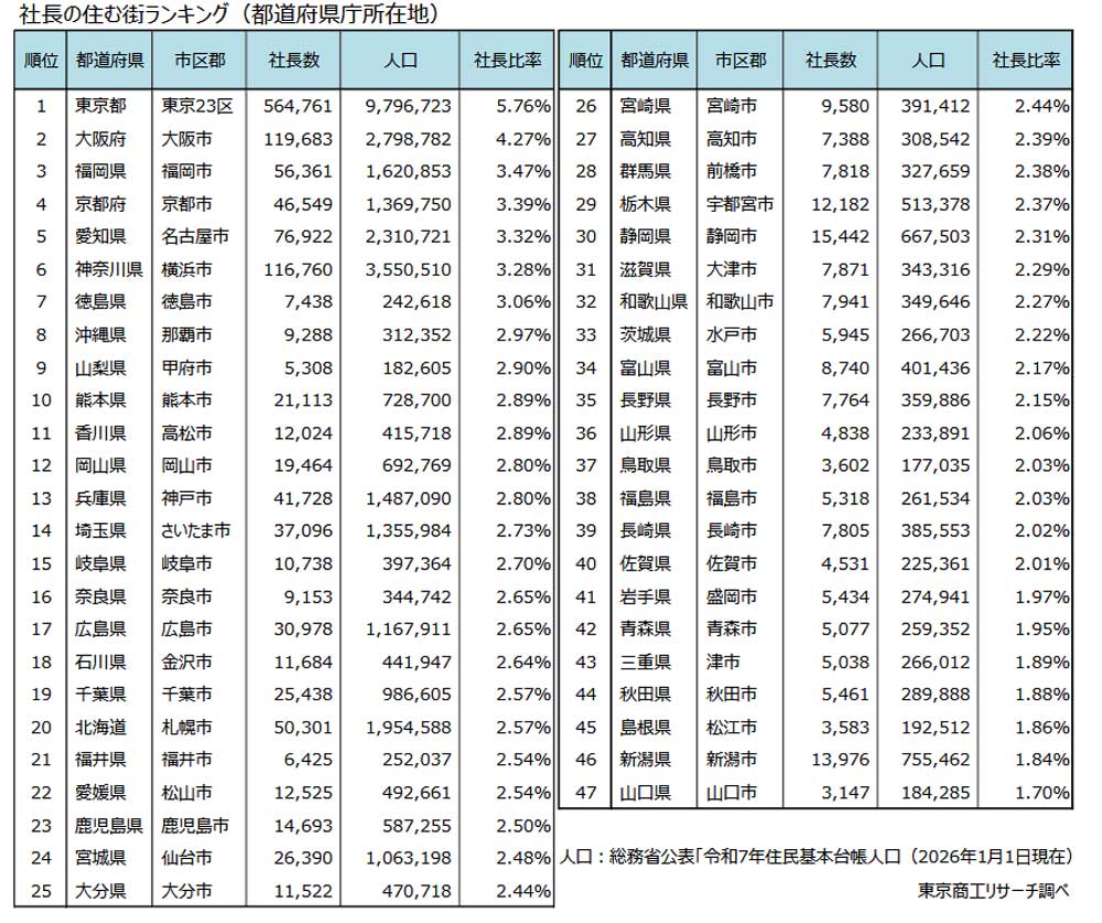県庁所在地の社長比率