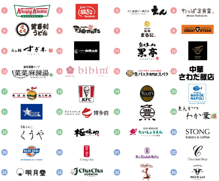 食ゾーンに36店舗